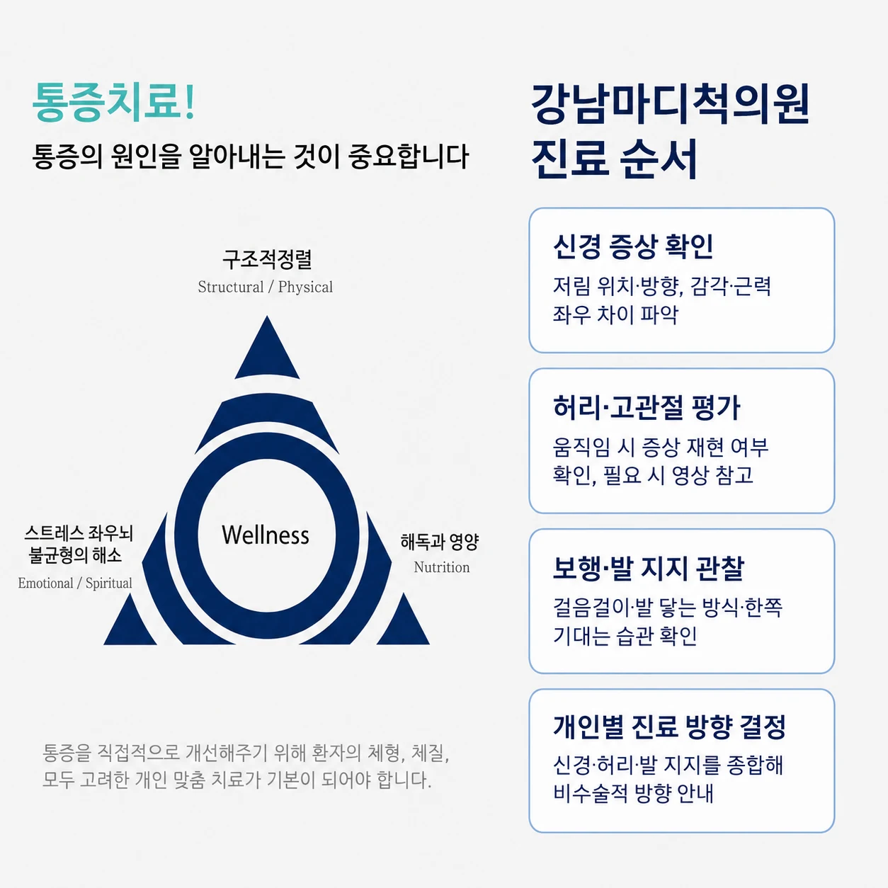 신경 증상, 허리·고관절, 보행과 발 지지를 살피는 진료 순서